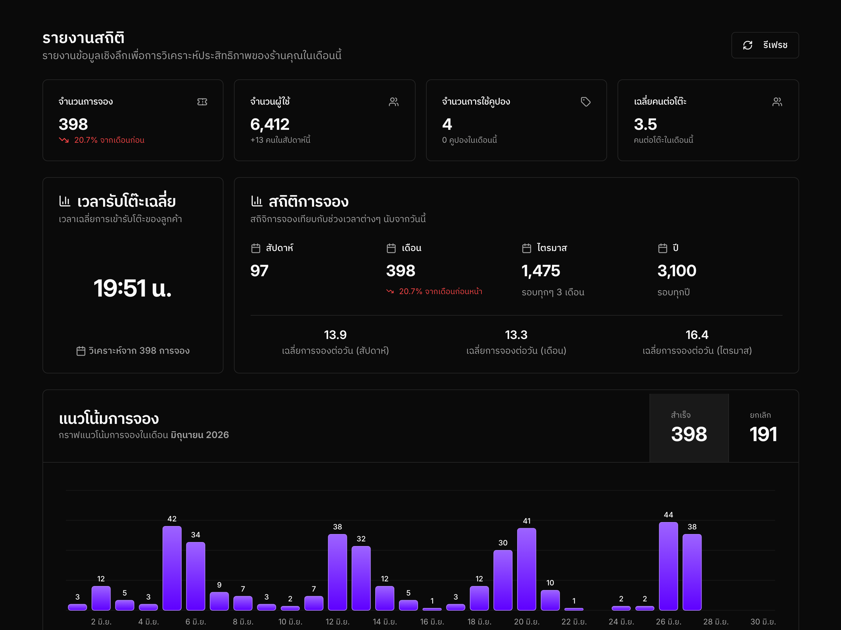 Reports overview
